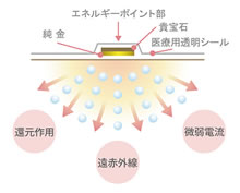 貴宝石を使った、つぼシール